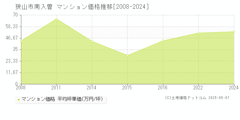 狭山市南入曽のマンション価格推移グラフ 