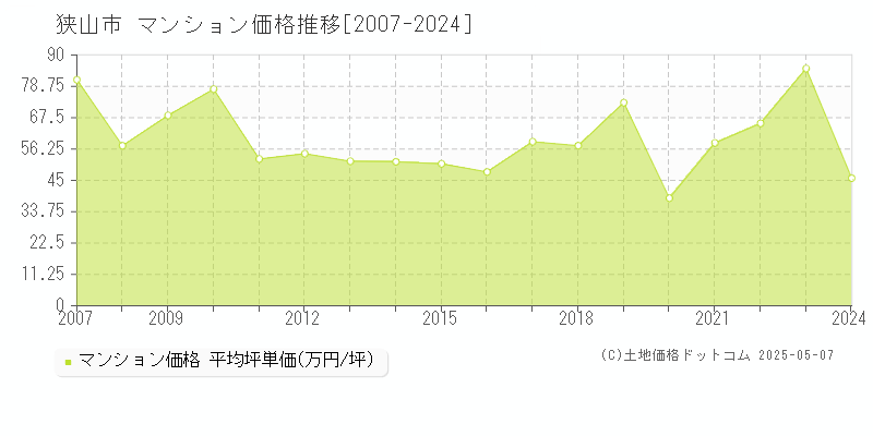 狭山市(埼玉県)のマンション価格推移グラフ(坪単価)[2007-2024年]