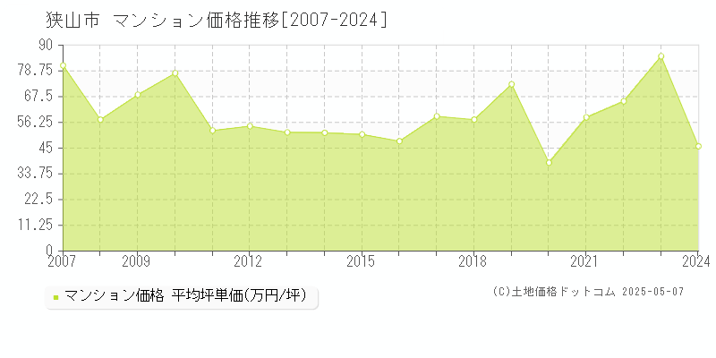 狭山市全域のマンション価格推移グラフ 