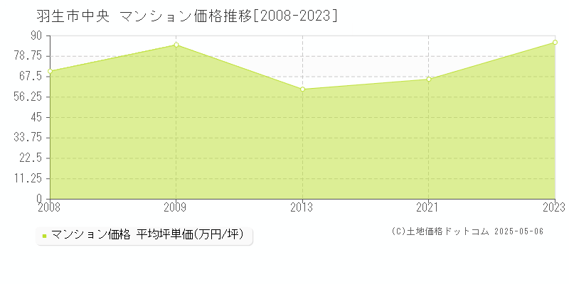 中央(羽生市)のマンション価格推移グラフ(坪単価)[2008-2023年]