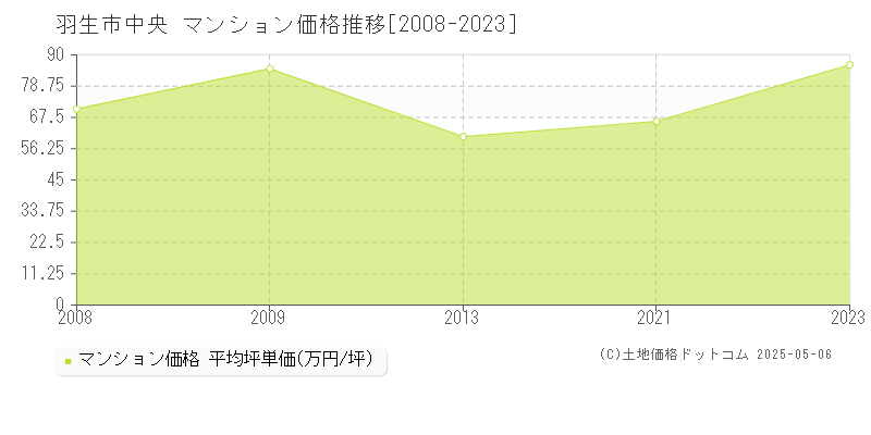 羽生市中央のマンション価格推移グラフ 