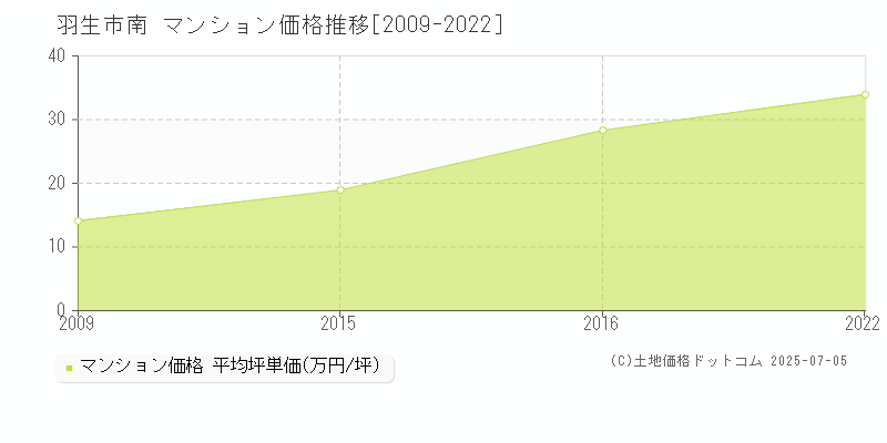 南(羽生市)のマンション価格推移グラフ(坪単価)[2009-2022年]