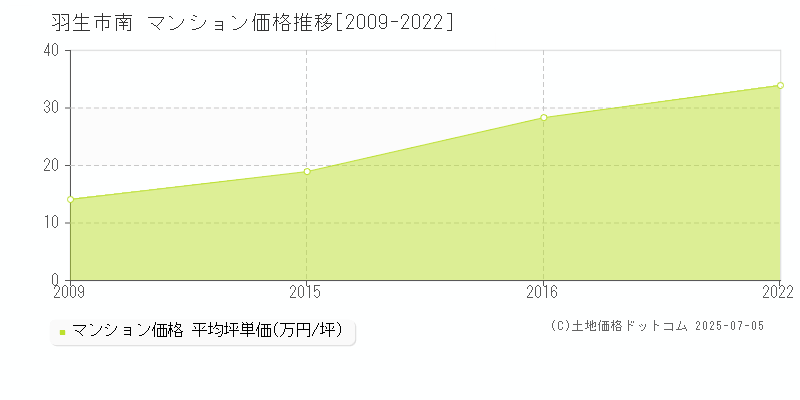 羽生市南のマンション価格推移グラフ 