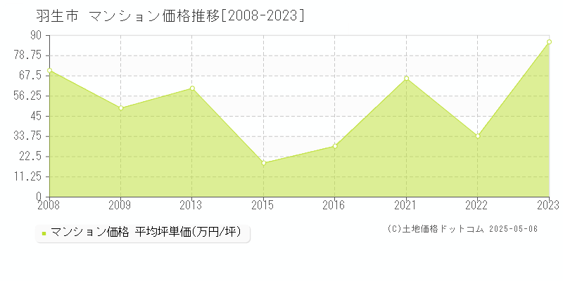羽生市(埼玉県)のマンション価格推移グラフ(坪単価)[2008-2023年]
