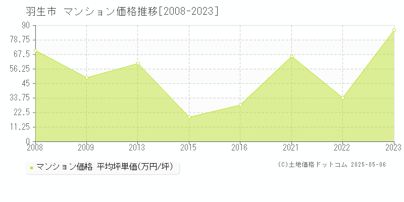 羽生市全域のマンション価格推移グラフ 