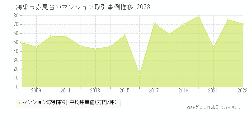 鴻巣市赤見台のマンション価格推移グラフ 