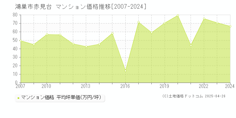 鴻巣市赤見台のマンション価格推移グラフ 