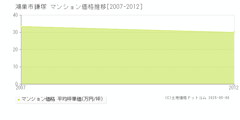 鎌塚(鴻巣市)のマンション価格推移グラフ(坪単価)[2007-2012年]
