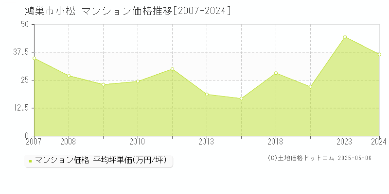 小松(鴻巣市)のマンション価格推移グラフ(坪単価)[2007-2024年]