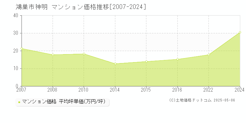 神明(鴻巣市)のマンション価格推移グラフ(坪単価)[2007-2024年]