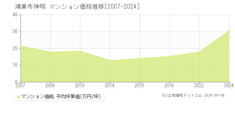 鴻巣市神明のマンション価格推移グラフ 