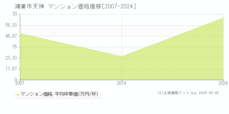 天神(鴻巣市)のマンション価格推移グラフ(坪単価)[2007-2024年]