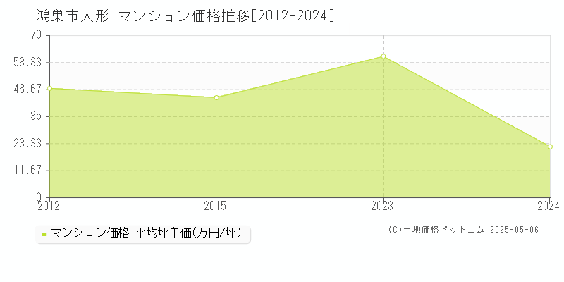 人形(鴻巣市)のマンション価格推移グラフ(坪単価)[2012-2024年]