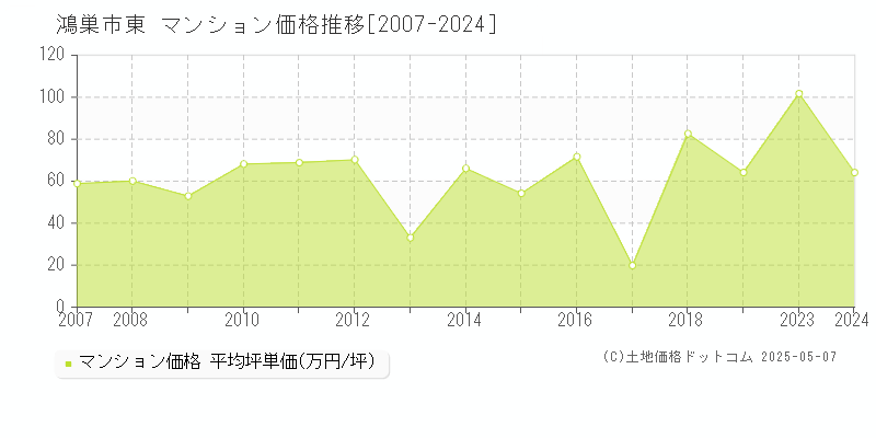 東(鴻巣市)のマンション価格推移グラフ(坪単価)[2007-2024年]