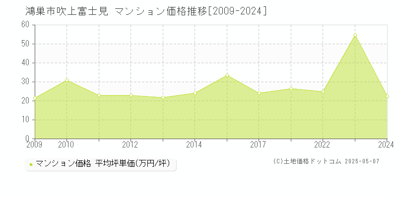 吹上富士見(鴻巣市)のマンション価格推移グラフ(坪単価)[2009-2024年]