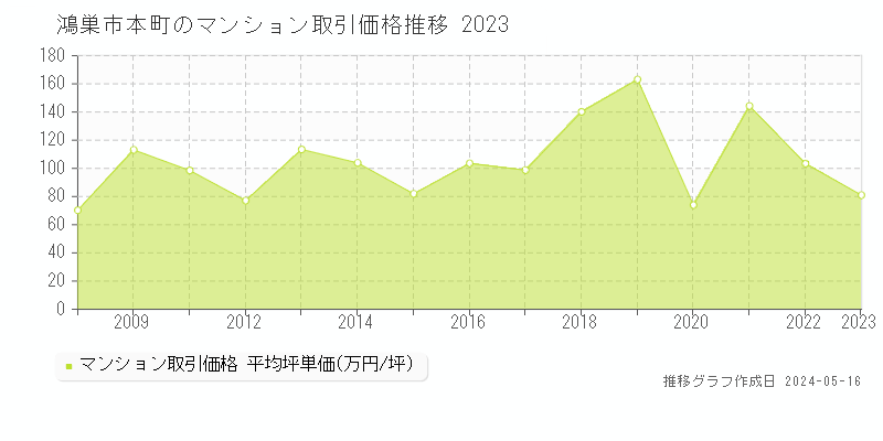 鴻巣市本町のマンション価格推移グラフ 