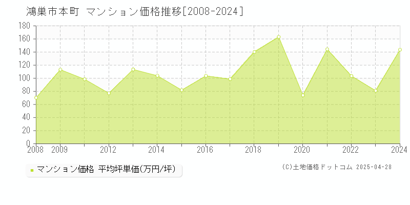 鴻巣市本町のマンション価格推移グラフ 