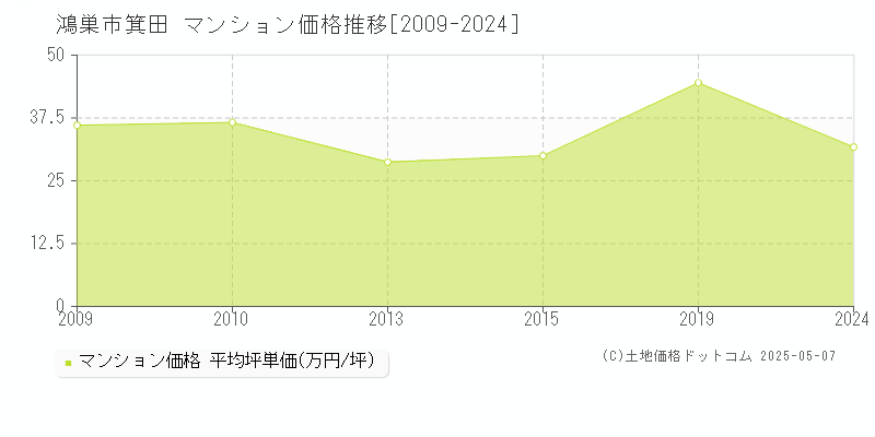 箕田(鴻巣市)のマンション価格推移グラフ(坪単価)[2009-2024年]