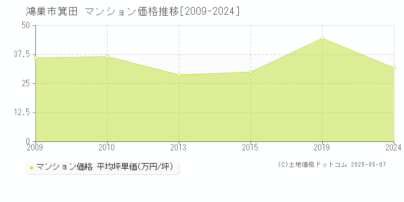 鴻巣市箕田のマンション価格推移グラフ 