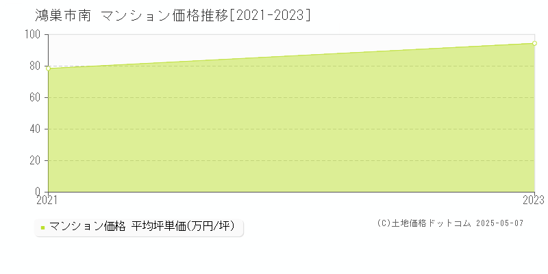 南(鴻巣市)のマンション価格推移グラフ(坪単価)[2021-2023年]