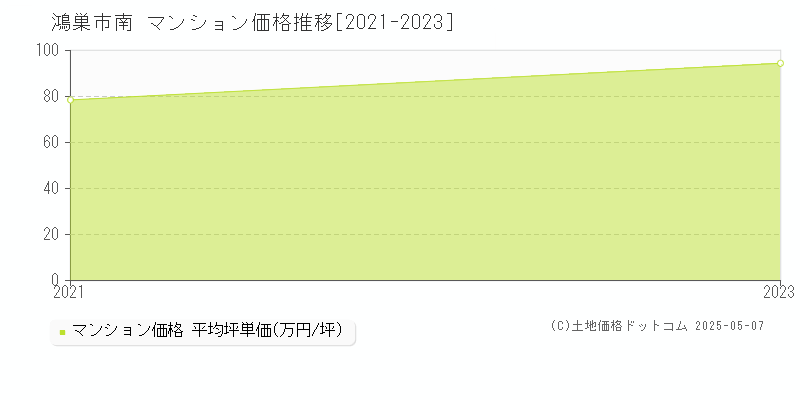 鴻巣市南のマンション価格推移グラフ 