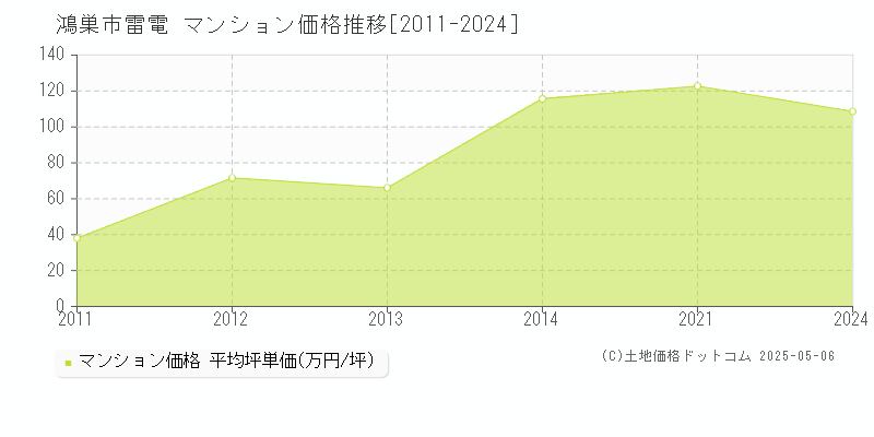 雷電(鴻巣市)のマンション価格推移グラフ(坪単価)[2011-2024年]