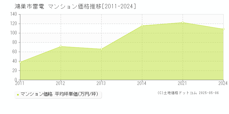 鴻巣市雷電のマンション価格推移グラフ 