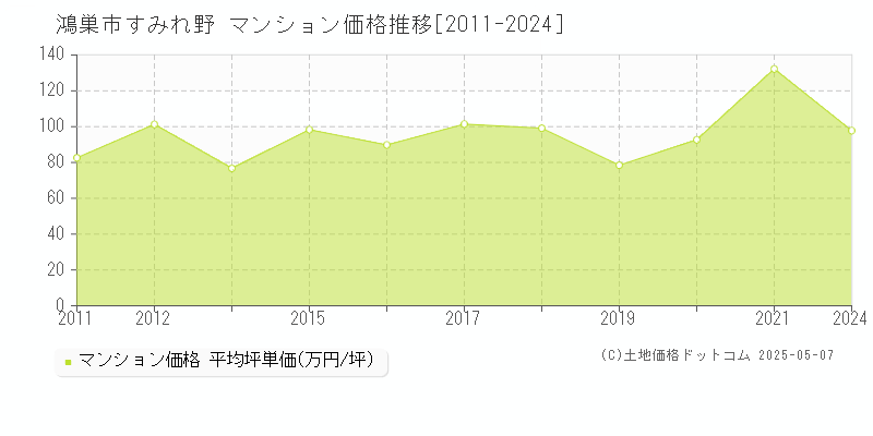 すみれ野(鴻巣市)のマンション価格推移グラフ(坪単価)[2011-2024年]
