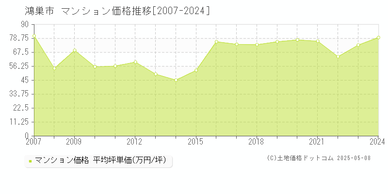 鴻巣市(埼玉県)のマンション価格推移グラフ(坪単価)[2007-2024年]