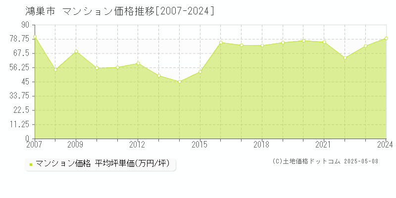 鴻巣市のマンション価格推移グラフ 