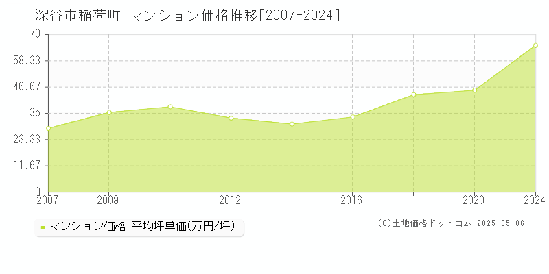 稲荷町(深谷市)のマンション価格推移グラフ(坪単価)[2007-2024年]
