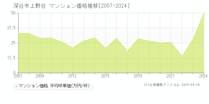 深谷市上野台のマンション価格推移グラフ 