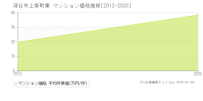 上柴町東(深谷市)のマンション価格推移グラフ(坪単価)[2012-2020年]