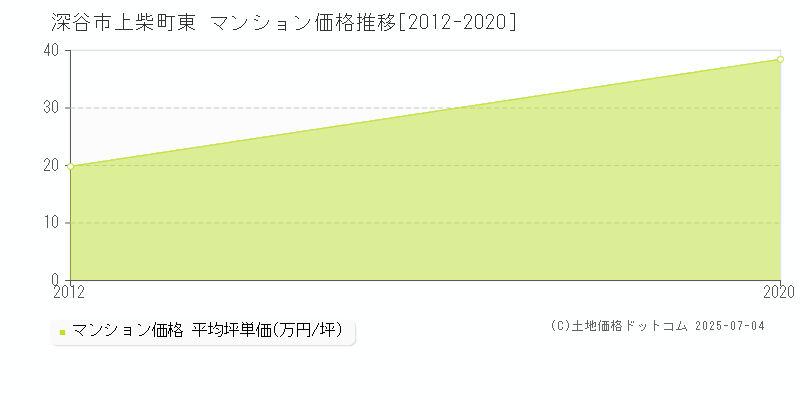 深谷市上柴町東のマンション取引事例推移グラフ 