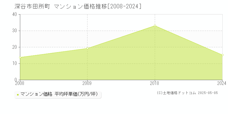田所町(深谷市)のマンション価格推移グラフ(坪単価)[2008-2024年]