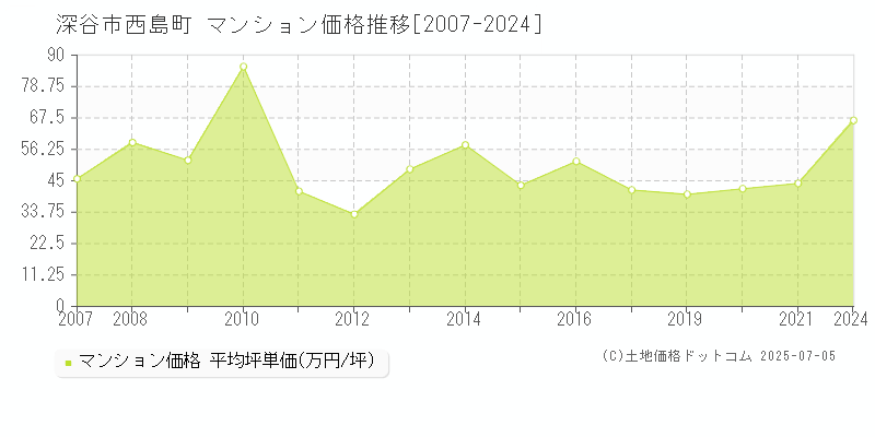 西島町(深谷市)のマンション価格推移グラフ(坪単価)[2007-2024年]