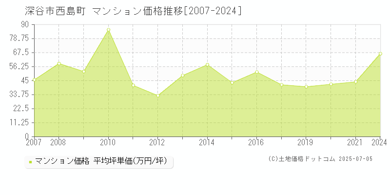 深谷市西島町のマンション価格推移グラフ 