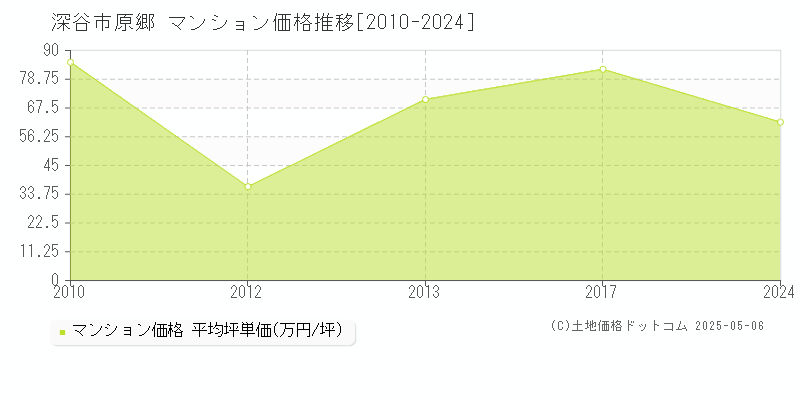 原郷(深谷市)のマンション価格推移グラフ(坪単価)[2010-2024年]