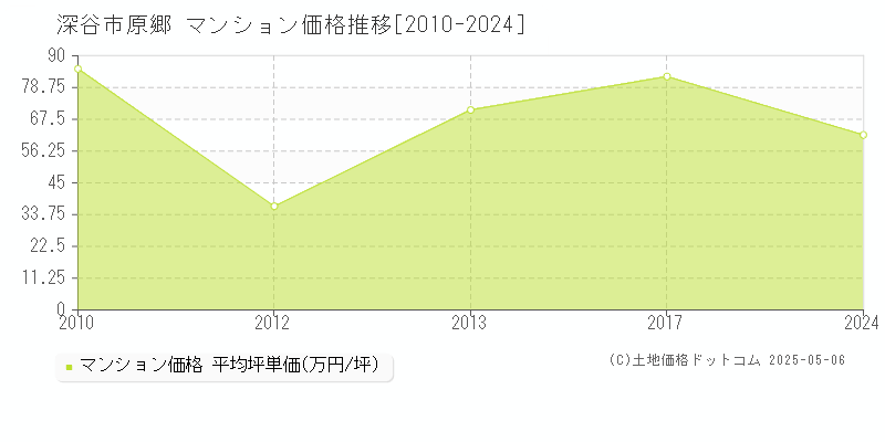 深谷市原郷のマンション価格推移グラフ 