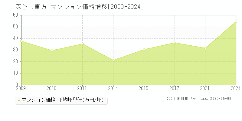 東方(深谷市)のマンション価格推移グラフ(坪単価)[2009-2024年]