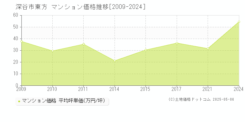 深谷市東方のマンション価格推移グラフ 