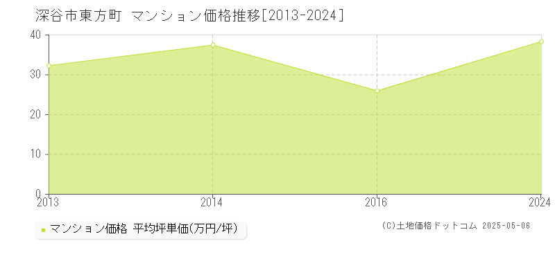 東方町(深谷市)のマンション価格推移グラフ(坪単価)[2013-2024年]