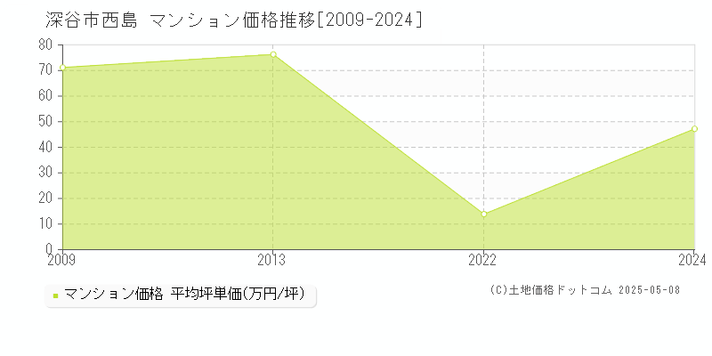 西島(深谷市)のマンション価格推移グラフ(坪単価)[2009-2024年]