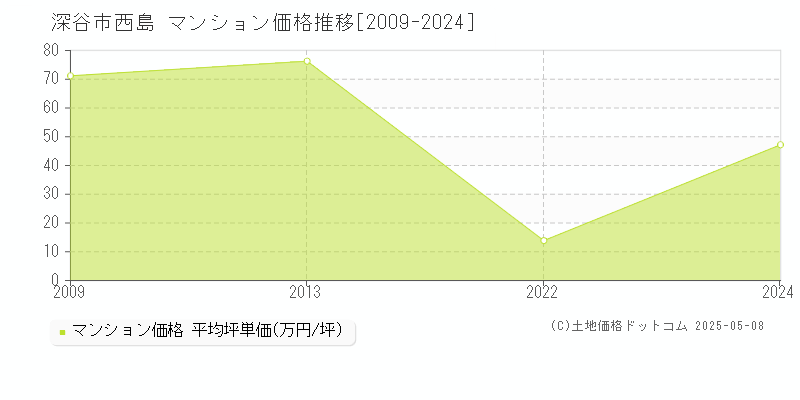 深谷市西島のマンション価格推移グラフ 