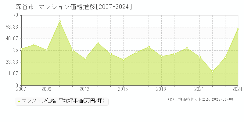 深谷市(埼玉県)のマンション価格推移グラフ(坪単価)[2007-2024年]