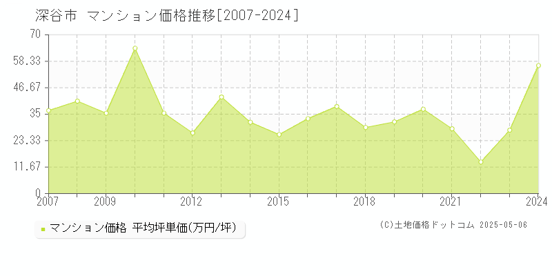 深谷市のマンション取引事例推移グラフ 