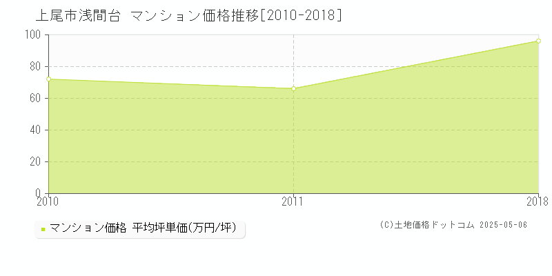 上尾市浅間台のマンション価格推移グラフ 