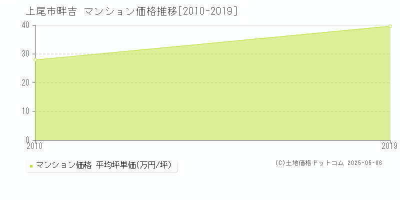 畔吉(上尾市)のマンション価格推移グラフ(坪単価)[2010-2019年]