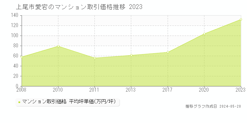 上尾市愛宕のマンション価格推移グラフ 