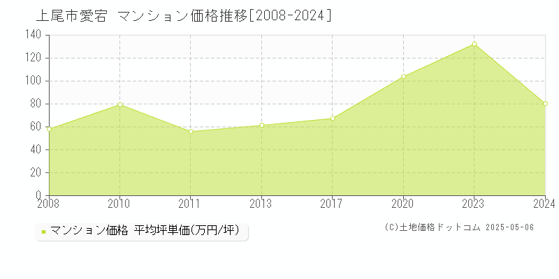 愛宕(上尾市)のマンション価格推移グラフ(坪単価)[2008-2024年]